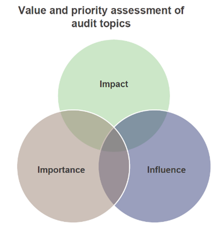 Graphic showing QAO value and priority assessment of audit topics