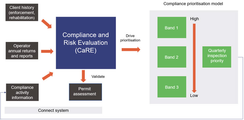 Department of Environment and Science compliance framework