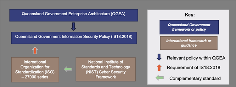 Queensland Government cyber policy and frameworks