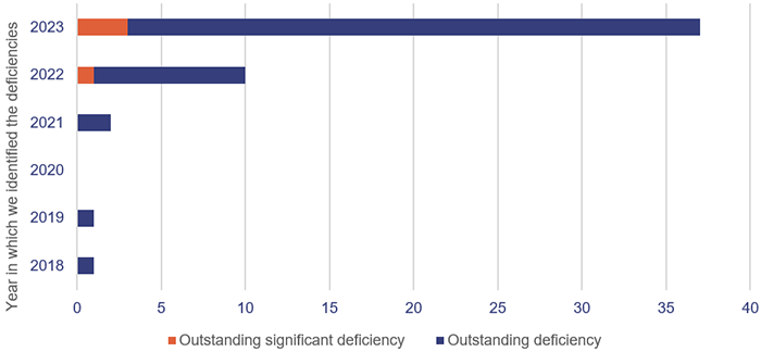 Outstanding internal control deficiencies in education entities as at the 2023 year-end date