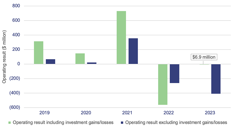 Queensland universities’ operating results before and after investment gains and losses