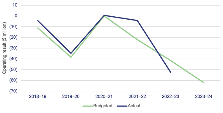 TAFE Queensland operating result – budgeted and actual 2018–2024