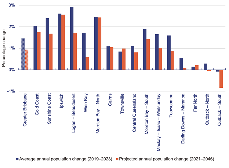 Average annual population change from 2019 to 2023 and projected annual population change from 2021 to 2046
