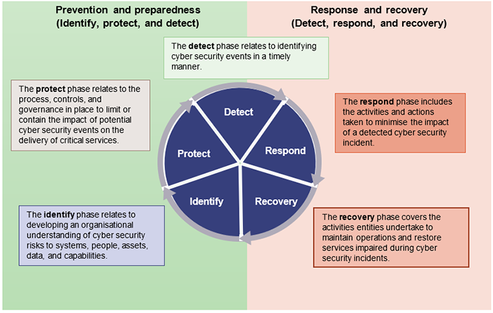 Cyber security life cycle: Identify; Protect; Detect; Respond; Recovery.