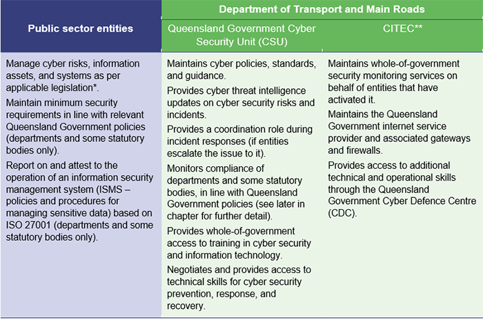 Table showing information for public sector entities, and the Department of Transport and Main Roads.