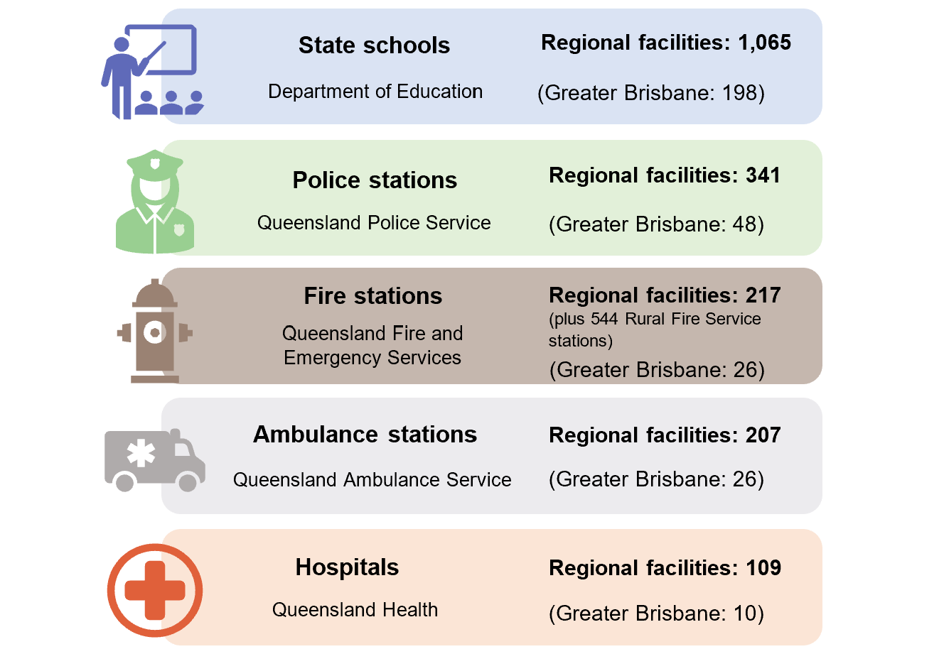 Graphic of number of facilities for frontline service entities with a significant regional presence