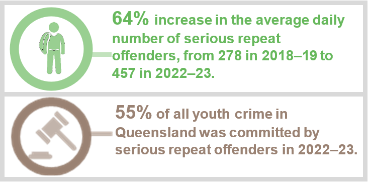 statistics on youth crime 