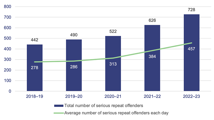 Total number and average daily number of serious repeat offenders between 2018–19 and 2022–23