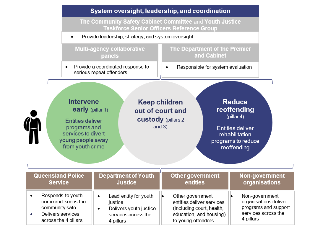 Graphic of stakeholders in youth justice system