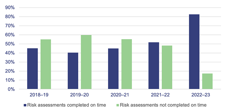 Timeliness of risk assessments