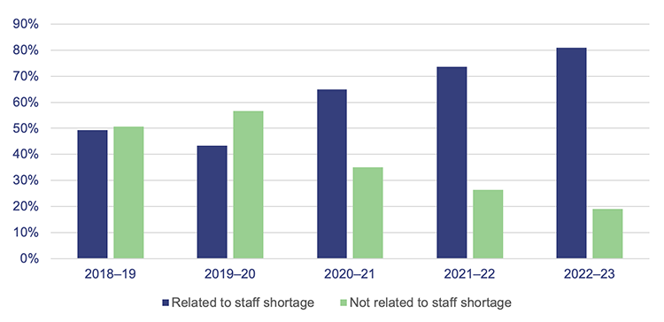 Percentage of detention centre lockdowns related to staff shortages, 2018–19 to 2022–23