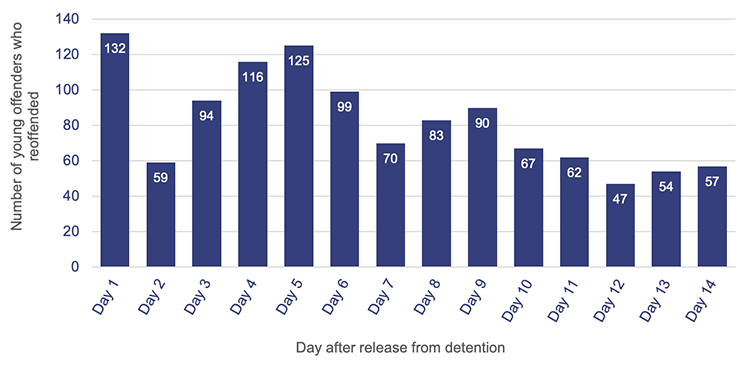 Reoffending within 2 weeks after release from detention, by day, 2018–19 to 2021–22