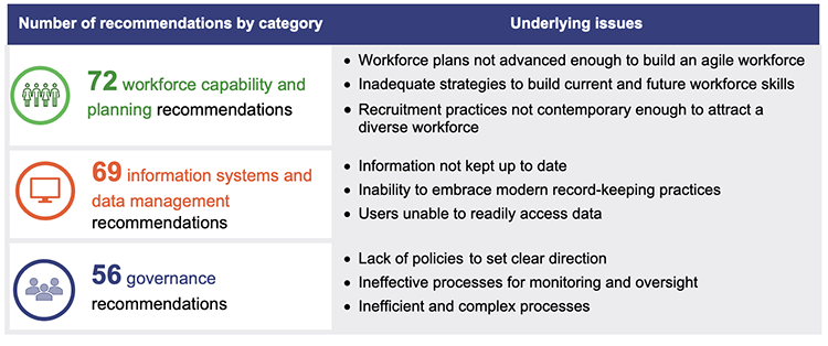 3 most common categories of recommendations made in new reports