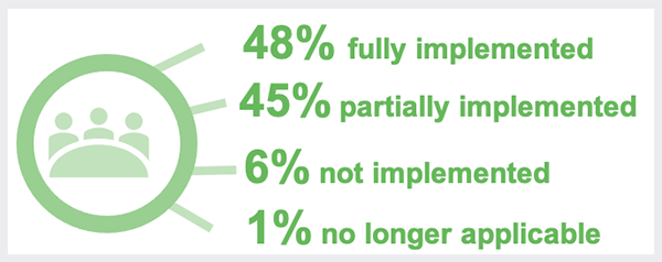 HHSs’ self-reported progress