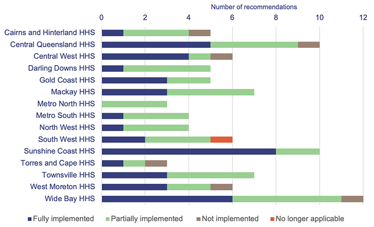 HHSs with outstanding recommendations