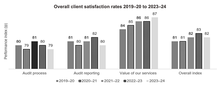 Overall client satisfaction rates 2019-20 to 2023-24