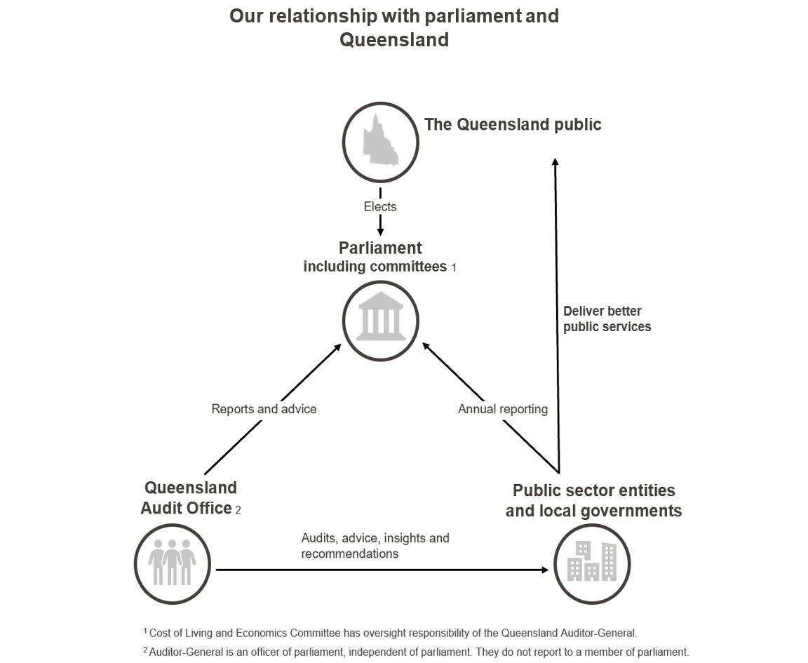 Our relationship with parliament and Queensland