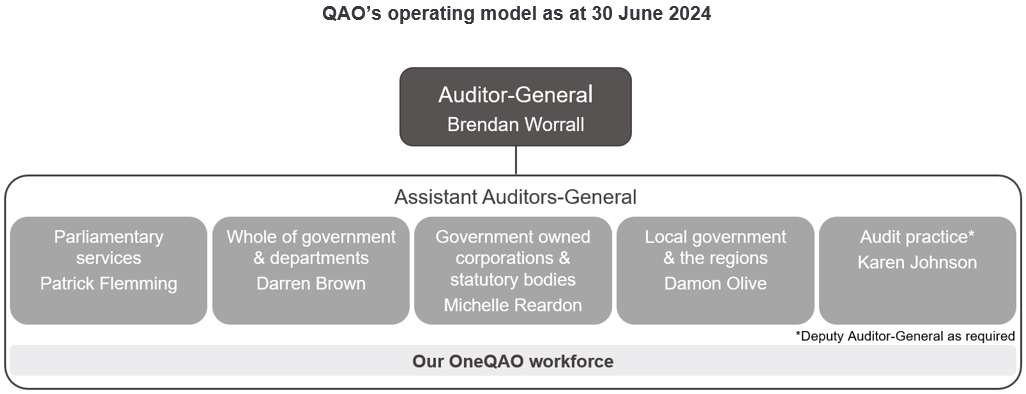 QAO's operating model as at 30 June 2024