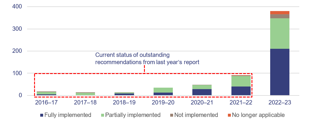 Departments' self-reported progress graphic