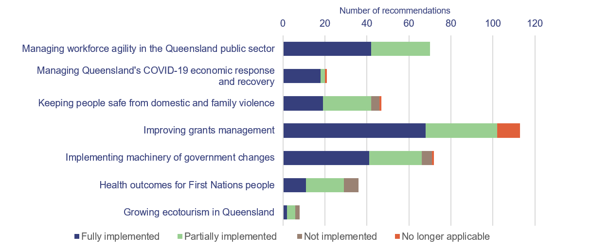 Bar graph showing age of outstanding recommendations