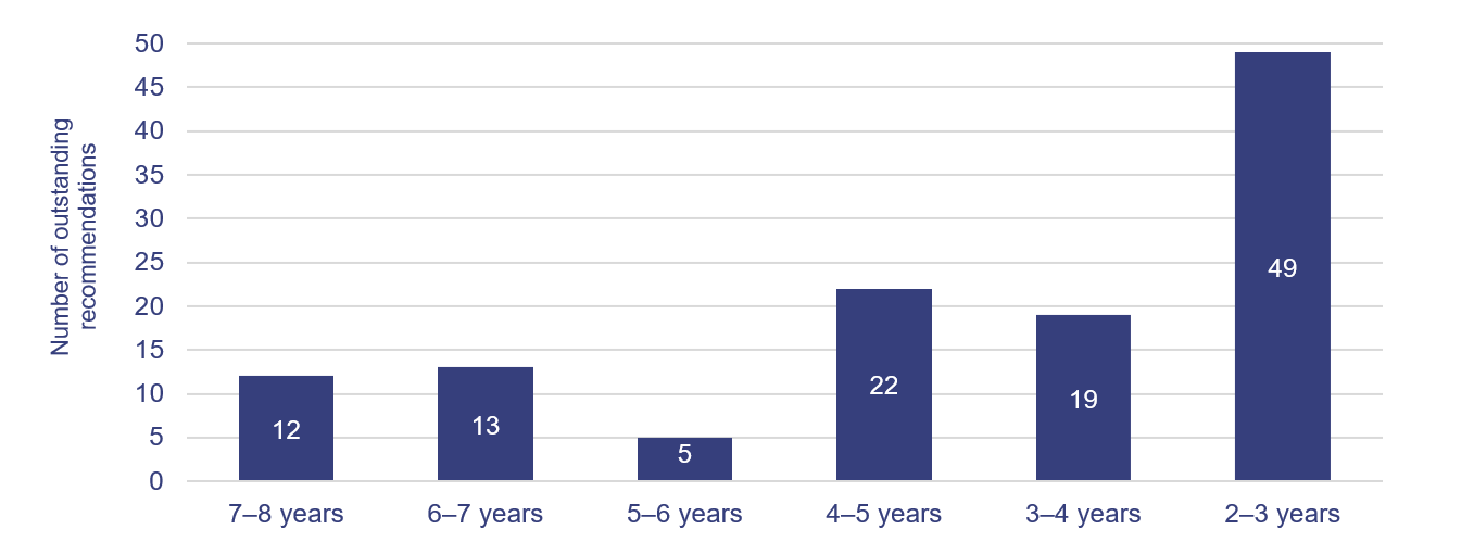 Bar graph showing age of outstanding recommendations