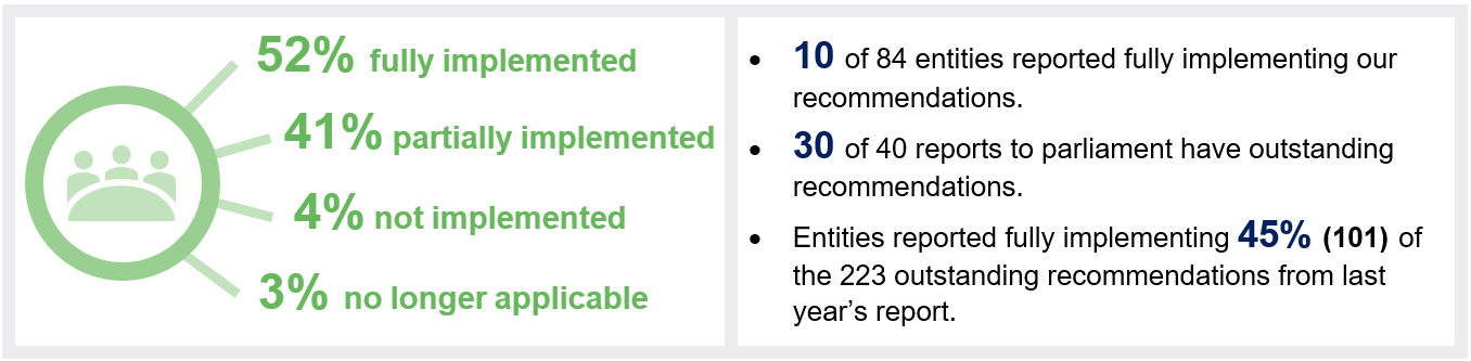 Graphic of implemented recommendations self assessment 