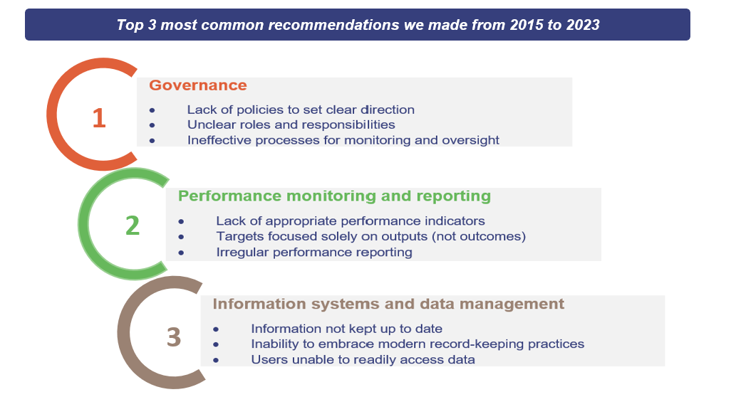 Table showing 3 most common recommendations we made from 2015 to 2023