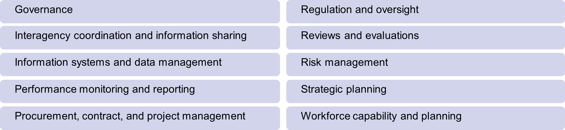 Table showing recommendation categories