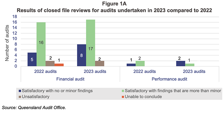 Results of closed file reviews for audits undertaken in 2023 compared to 2022