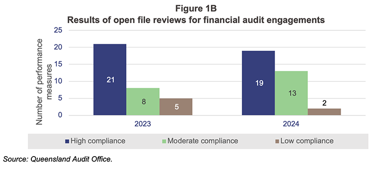 Results of open file reviews for financial audit engagements