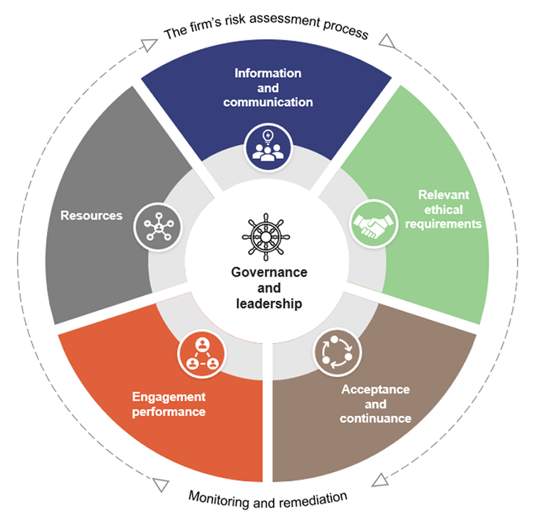 A compliant system of quality management