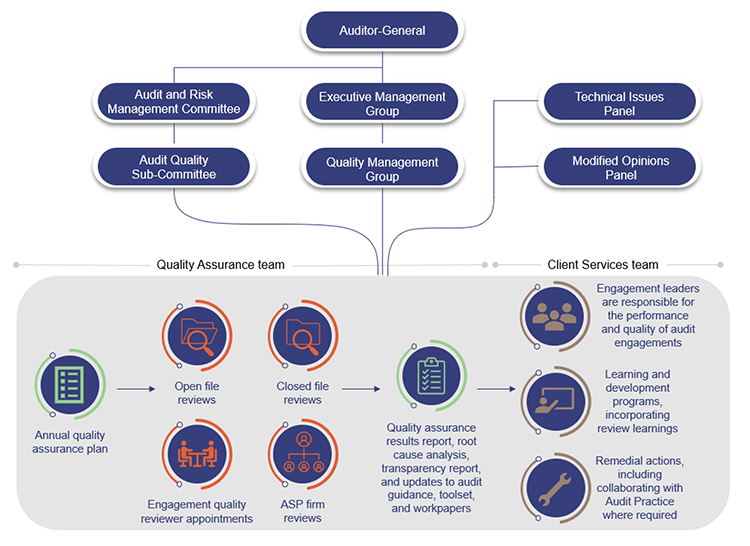 Our quality management structure