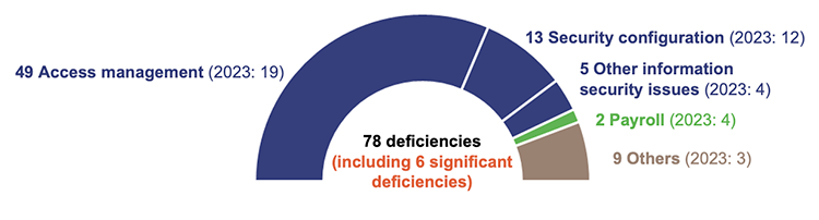 Types of deficiencies in internal controls identified in 2023–24