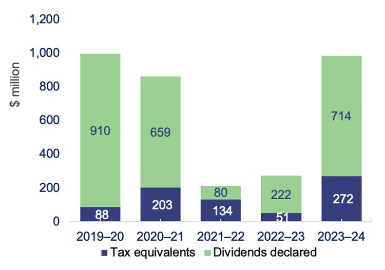 Returns to shareholders have increased in 2023–24