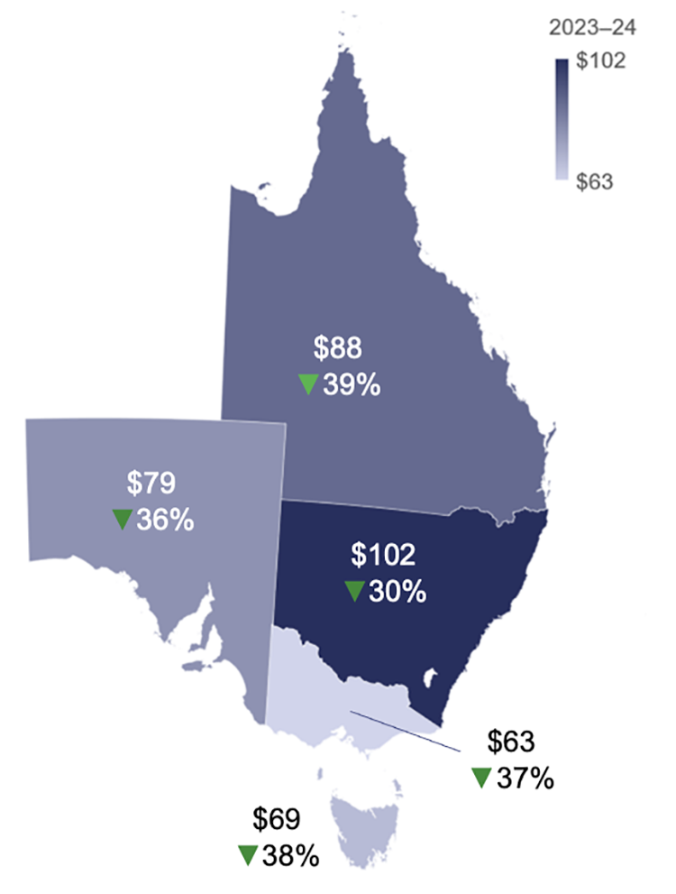 Map of eastern/south Australia showing wholesale electricity prices decreases across the National Electricity Market in 2023–24