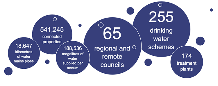 Diagram showing key statistics of councils providing drinking water for regional Queensland in 2023