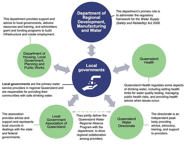 Diagram showing stakeholders in Queensland’s drinking water sector before 1 November 2024