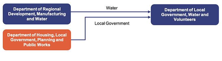 Flowchart showing recent relevant machinery of government changes on 1 November 2024