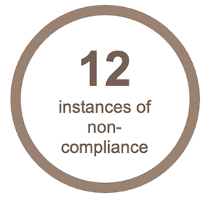 Statistic reading "12 instances of non-compliance"