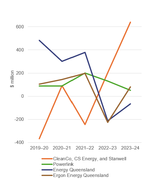 Line graph showing energy sector results