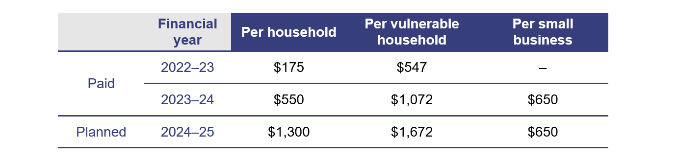 Table showing cost-of-living rebates