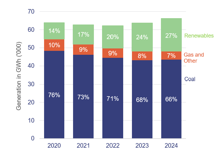 Line graph showing Queensland's energy mix