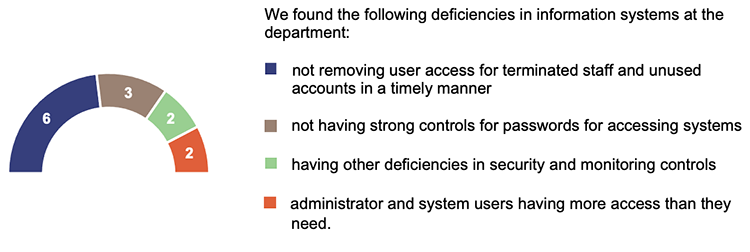 Chart showing deficiencies in information systems controls at the Department of Health