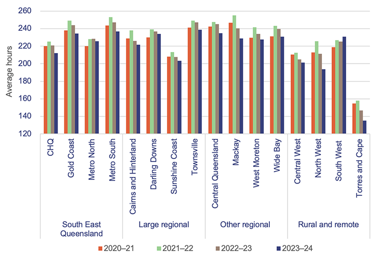 Graph showing average recreation leave balances (hours) for health staff – by hospital and health service and region