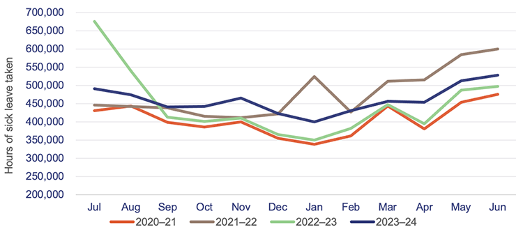 Graph showing hours of sick leave taken by health staff in 2023–24 compared to the previous 3 years