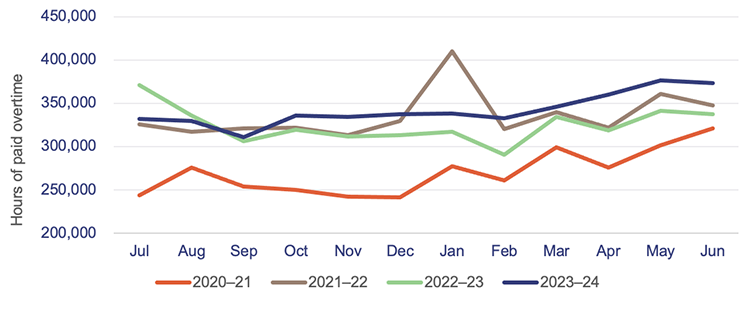 Graph showing overtime paid in 2023–24 compared to the previous 3 years