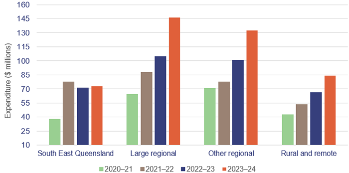 Graph showing expenditure on frontline contractors by hospital and health service regions from 2020–21 to 2023–24