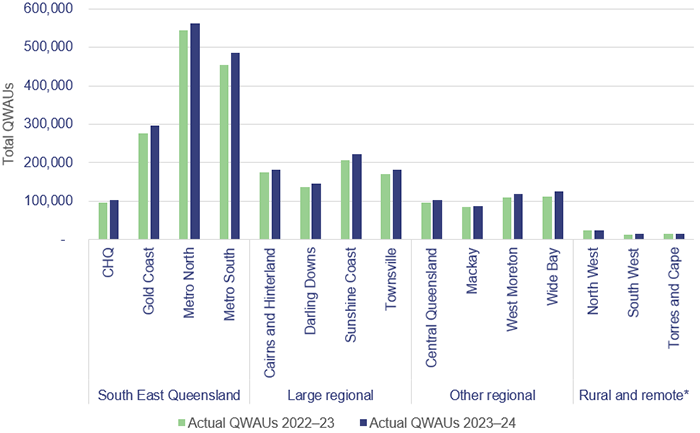 Image showing total QWAUs for each HHS region