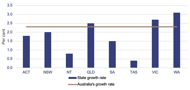 Graph showing population growth for the states and territories for the year ending 31 March 2024