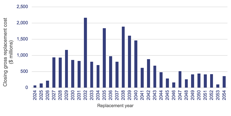 Graph showing the cost of replacing health sector buildings – by asset replacement year